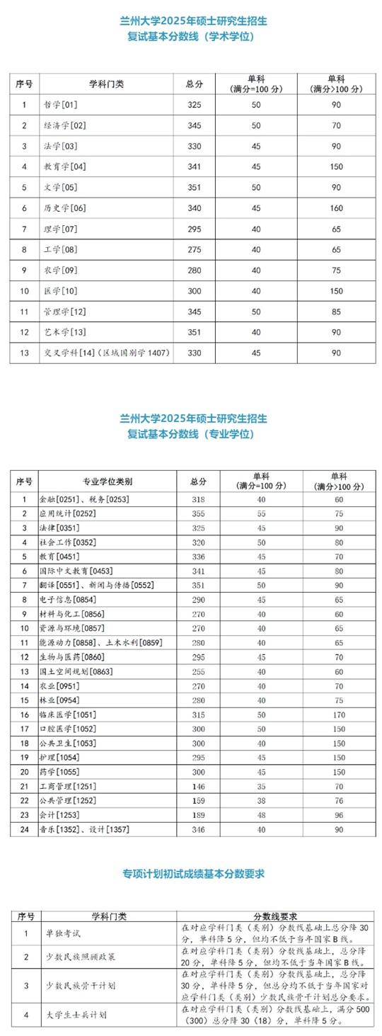 蘭州大學(xué)2025年碩士研究生招生復(fù)試基本分?jǐn)?shù)線