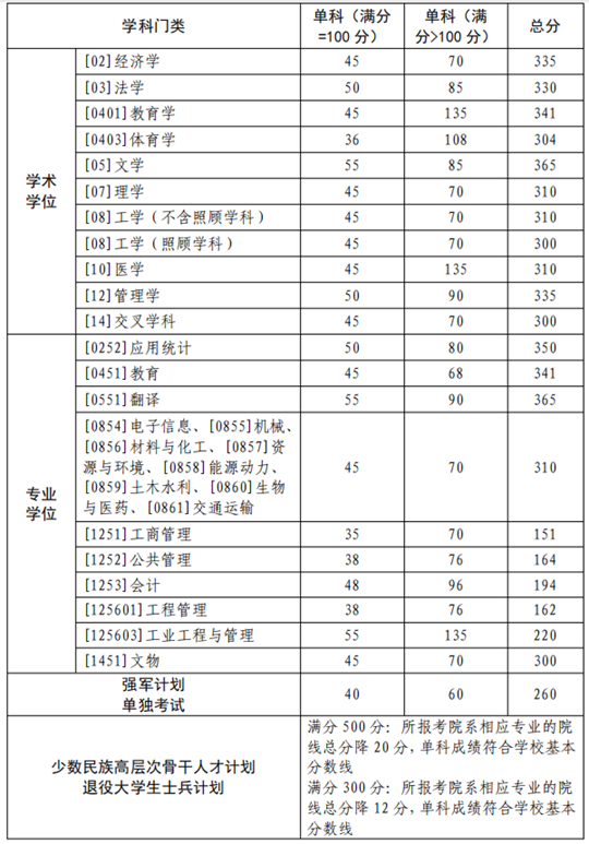 西北工業(yè)大學(xué)2025年碩士研究生入學(xué)考試復(fù)試基本分?jǐn)?shù)線