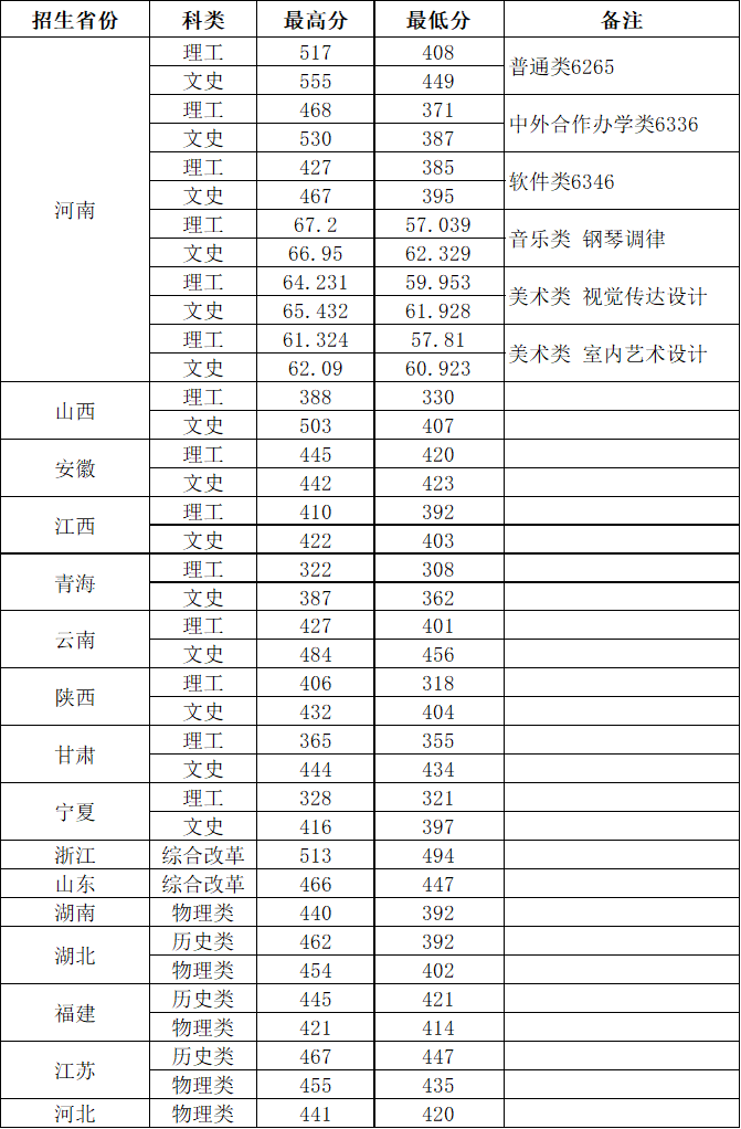 鄭州鐵路職業(yè)技術(shù)學(xué)院2023年全國(guó)錄取分?jǐn)?shù)線