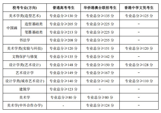 中央美術(shù)學(xué)院2025年本科招生現(xiàn)場(chǎng)考試合格線及成績(jī)查詢通知