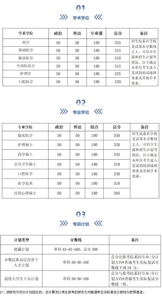 北京大學(xué)醫(yī)學(xué)部2025年碩士研究生招生復(fù)試基本分?jǐn)?shù)線