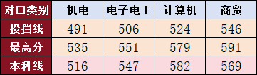 湖南鐵路科技職業(yè)技術(shù)學(xué)院2023年統(tǒng)考招生投檔分?jǐn)?shù)線