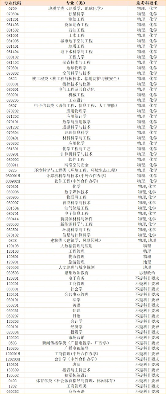 成都理工大學2025年本科招生專業(yè)（類）選考科目要求