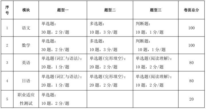 南通職業(yè)大學(xué)2025年提前招生考試聯(lián)合校測通知