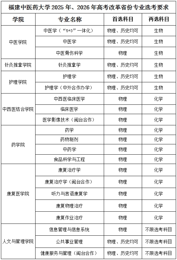 報(bào)考指南 | 福建中醫(yī)藥大學(xué)2025年、2026年高考改革省份專業(yè)選考要求