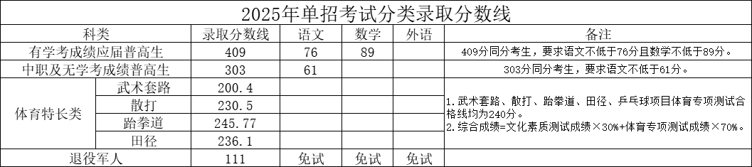 湖南司法警官職業(yè)學(xué)院2025年單招考試分類錄取分?jǐn)?shù)線