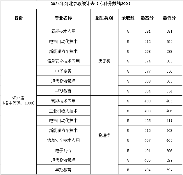 濮陽(yáng)職業(yè)技術(shù)學(xué)院2024年普招各批次錄取分?jǐn)?shù)