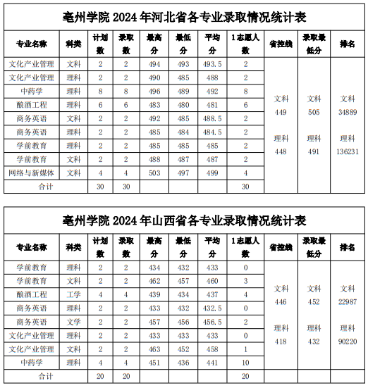 亳州學(xué)院2024年普通本科（省外）錄取分?jǐn)?shù)線