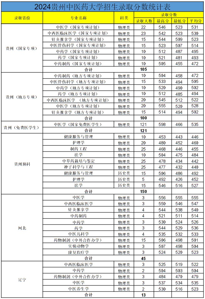 貴州中醫(yī)藥大學2024年各省錄取分數(shù)線