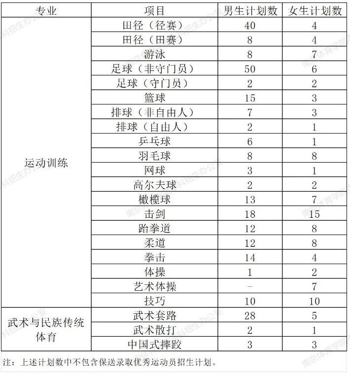 南京體育學(xué)院2025年運(yùn)動訓(xùn)練、武術(shù)與民族傳統(tǒng)體育專業(yè)分項(xiàng)目招生計(jì)劃
