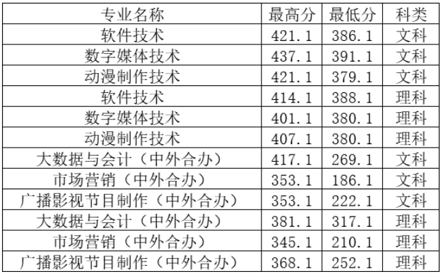 2024年鄭州工程技術(shù)學(xué)院專科錄取分?jǐn)?shù)線