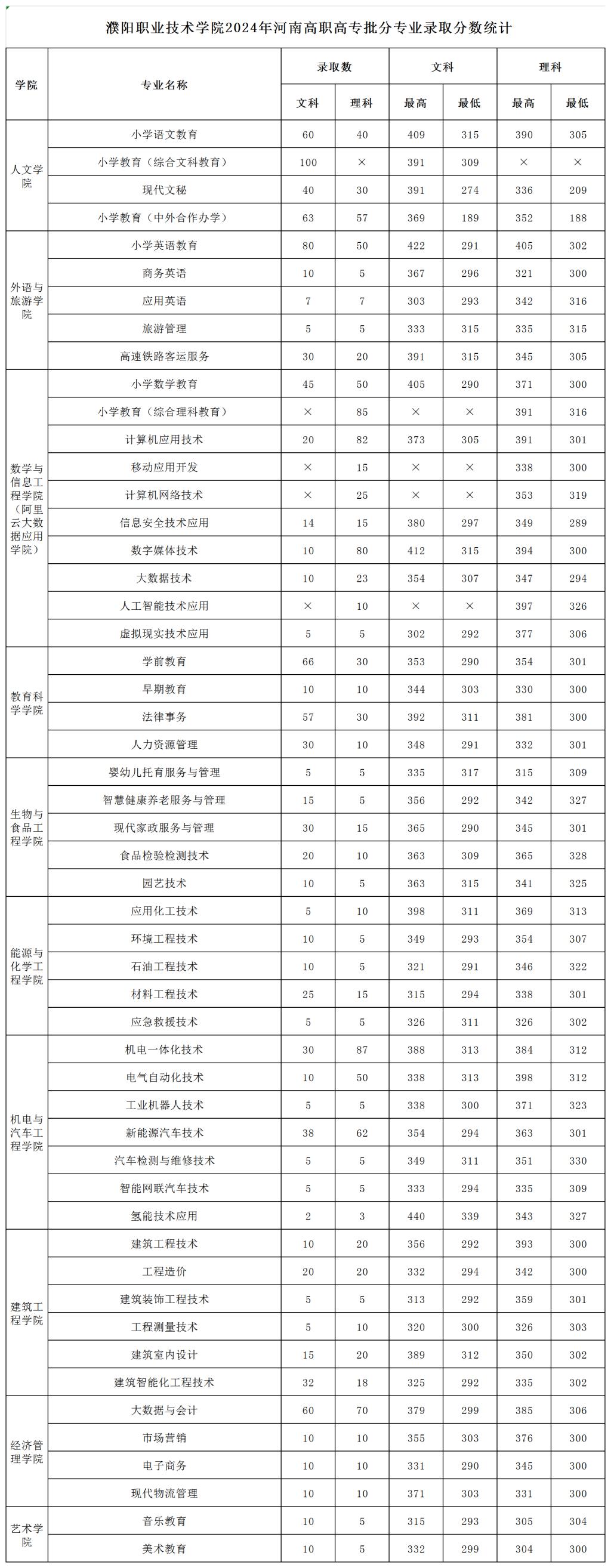 濮陽(yáng)職業(yè)技術(shù)學(xué)院2024年普招各批次錄取分?jǐn)?shù)