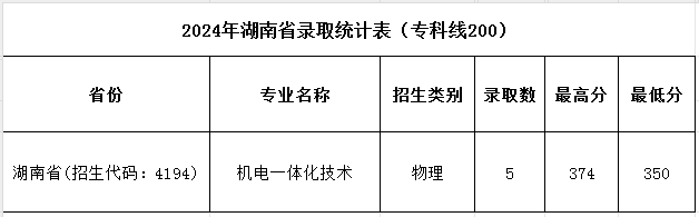 濮陽(yáng)職業(yè)技術(shù)學(xué)院2024年普招各批次錄取分?jǐn)?shù)