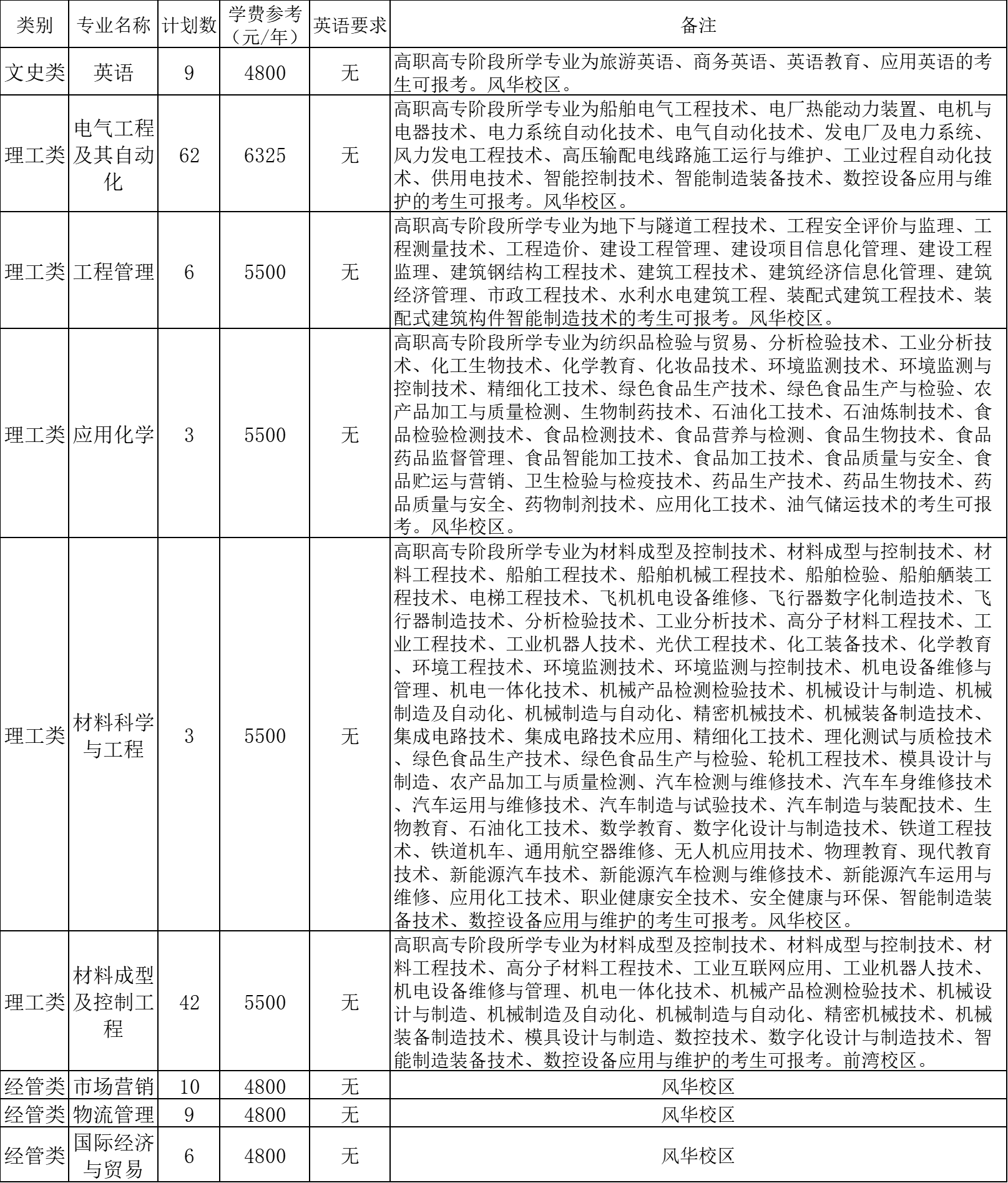 寧波工程學(xué)院2025年退役大學(xué)生士兵免試專升本招生簡章