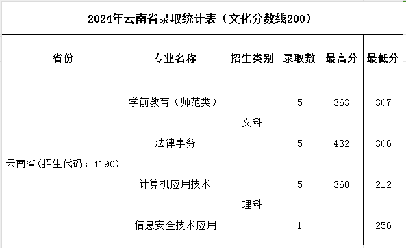 濮陽(yáng)職業(yè)技術(shù)學(xué)院2024年普招各批次錄取分?jǐn)?shù)