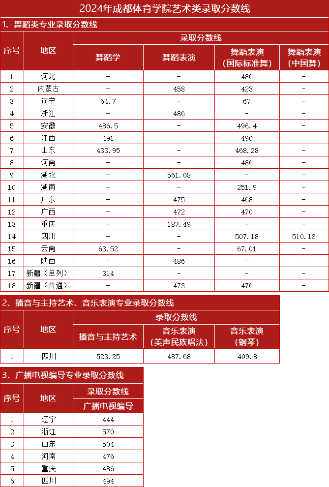 成都體育學(xué)院2024年藝術(shù)類錄取分?jǐn)?shù)線