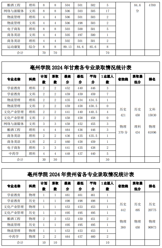 亳州學(xué)院2024年普通本科（省外）錄取分?jǐn)?shù)線