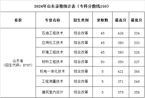 濮陽(yáng)職業(yè)技術(shù)學(xué)院2024年普招各批次錄取分?jǐn)?shù)