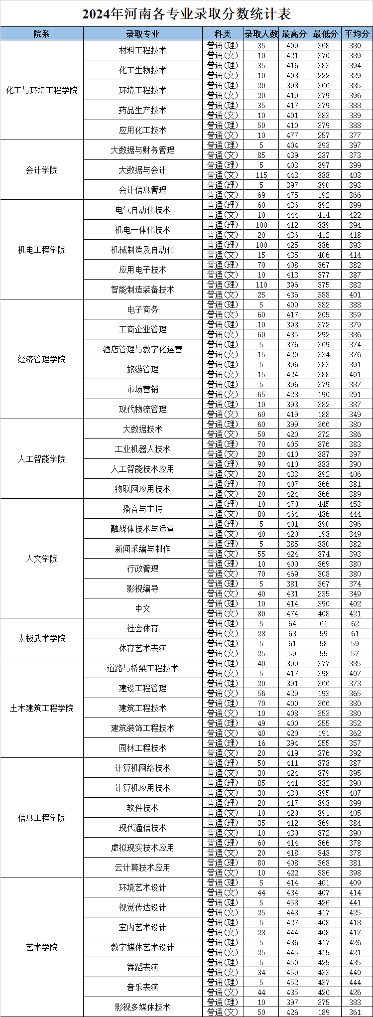 焦作大學(xué)2024年錄取分?jǐn)?shù)線(xiàn)