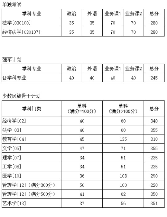 華中科技大學(xué)2025年碩士研究生招生考試復(fù)試基本分?jǐn)?shù)要求