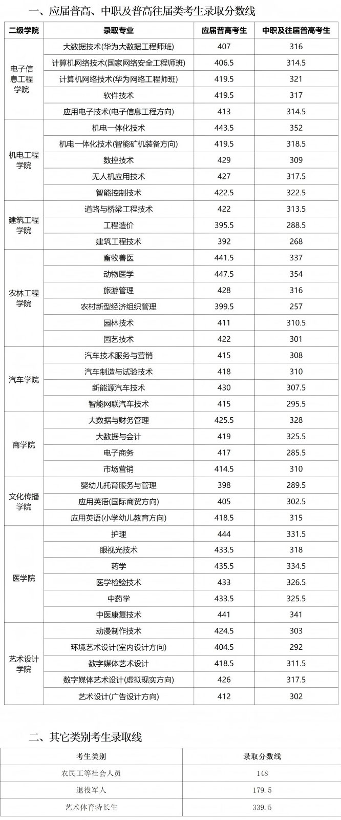 婁底職業(yè)技術(shù)學(xué)院2025年單招錄取分?jǐn)?shù)線
