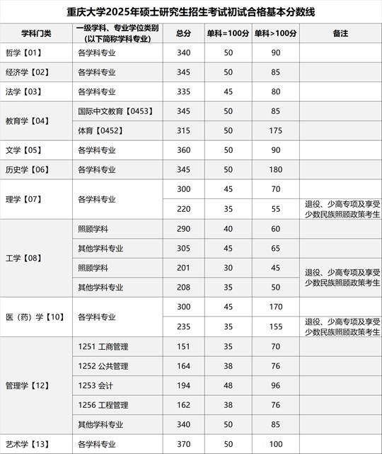 重慶大學(xué)2025年碩士研究生招生考試初試合格基本分?jǐn)?shù)線