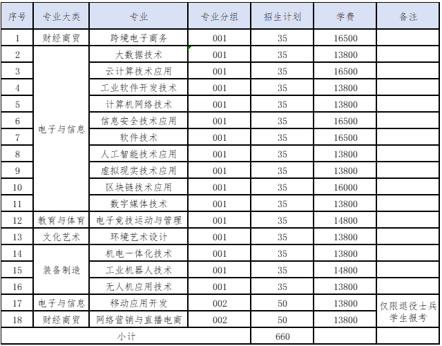 江西軟件職業(yè)技術(shù)大學(xué)2025年單獨招生章程