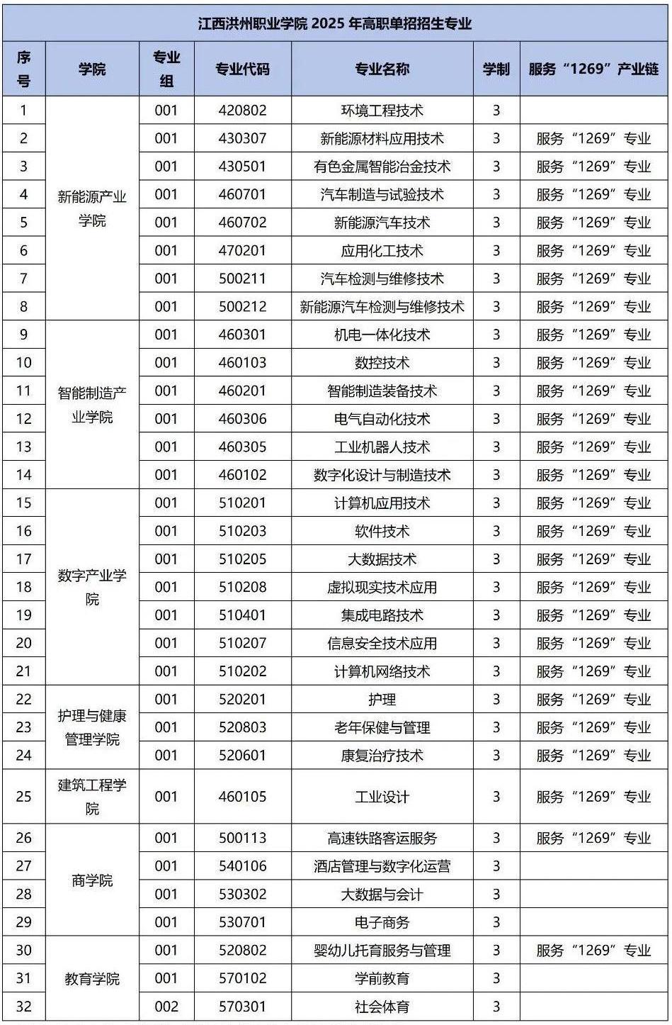 江西洪州職業(yè)學(xué)院2025年高職單招招生辦法