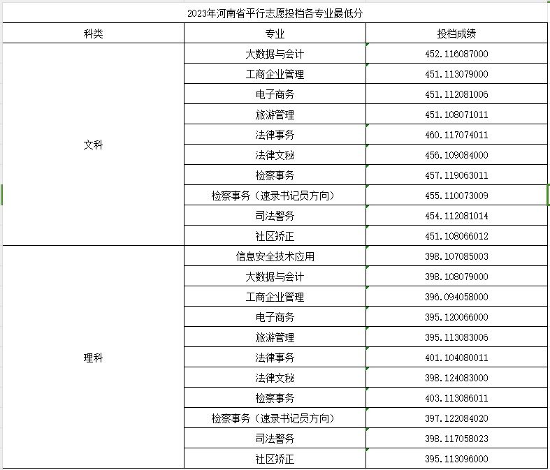 河南檢察職業(yè)學院2021年、2022年、2023年?？其浫》謹?shù)線
