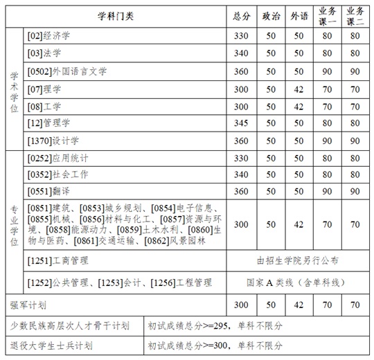 哈爾濱工業(yè)大學(xué)2025年碩士研究生招生考試復(fù)試基本線