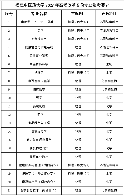 報(bào)考指南 | 福建中醫(yī)藥大學(xué)2027年高考改革省份專業(yè)選考要求