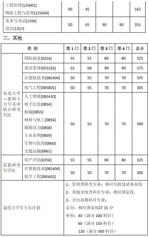 東南大學2025年碩士研究生復試基本線