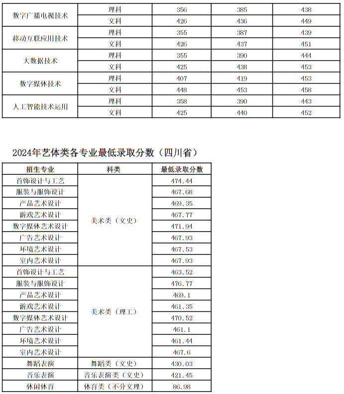 四川文化產(chǎn)業(yè)職業(yè)學院2024年統(tǒng)招各專業(yè)最低錄取分數(shù)(四川)