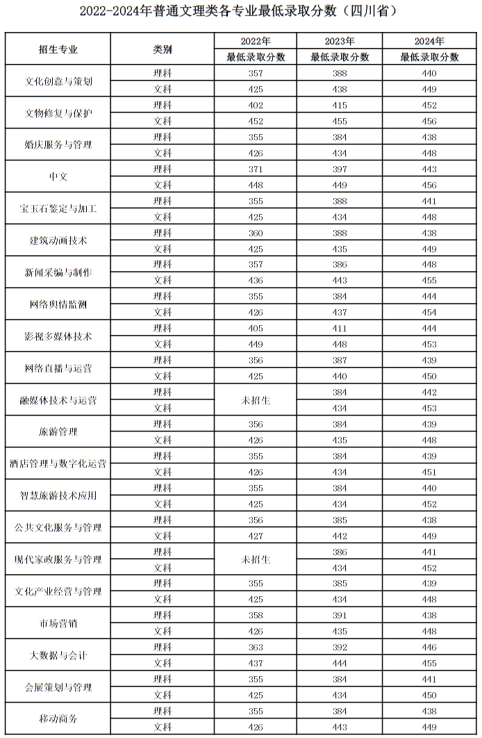 四川文化產(chǎn)業(yè)職業(yè)學院2024年統(tǒng)招各專業(yè)最低錄取分數(shù)(四川)