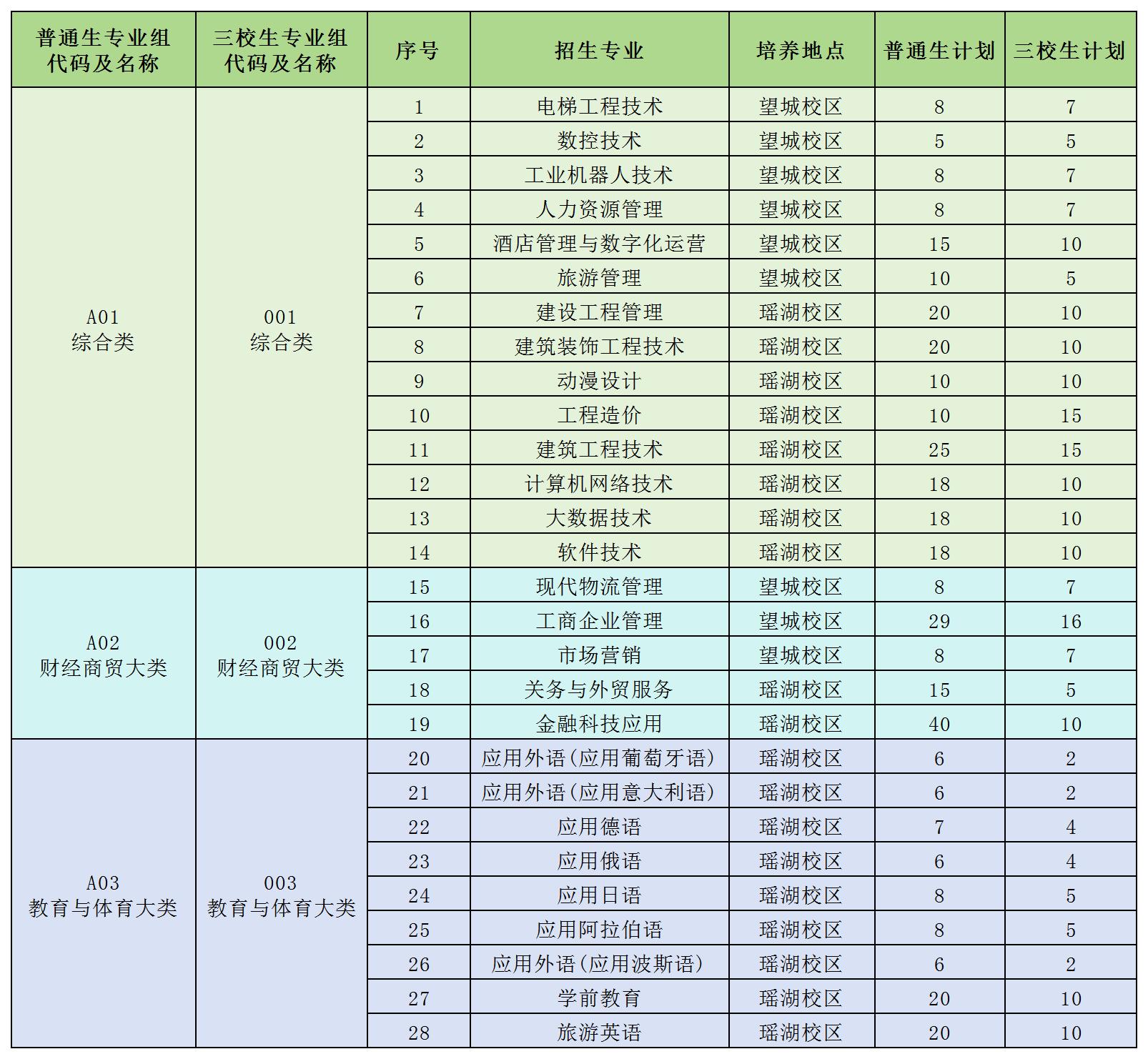 江西外語外貿(mào)職業(yè)學(xué)院2025年單獨招生簡章