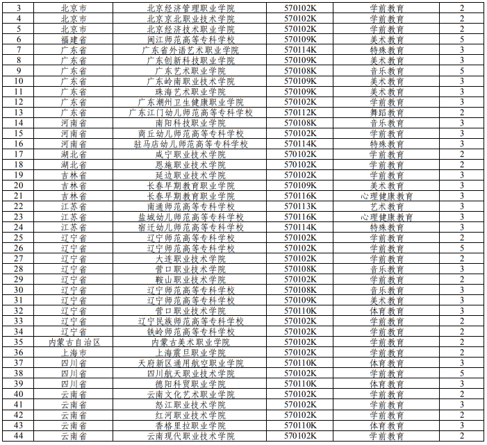 教育部關(guān)于公布2025年高等職業(yè)教育?？茖I(yè)設(shè)置備案和審批結(jié)果的通知