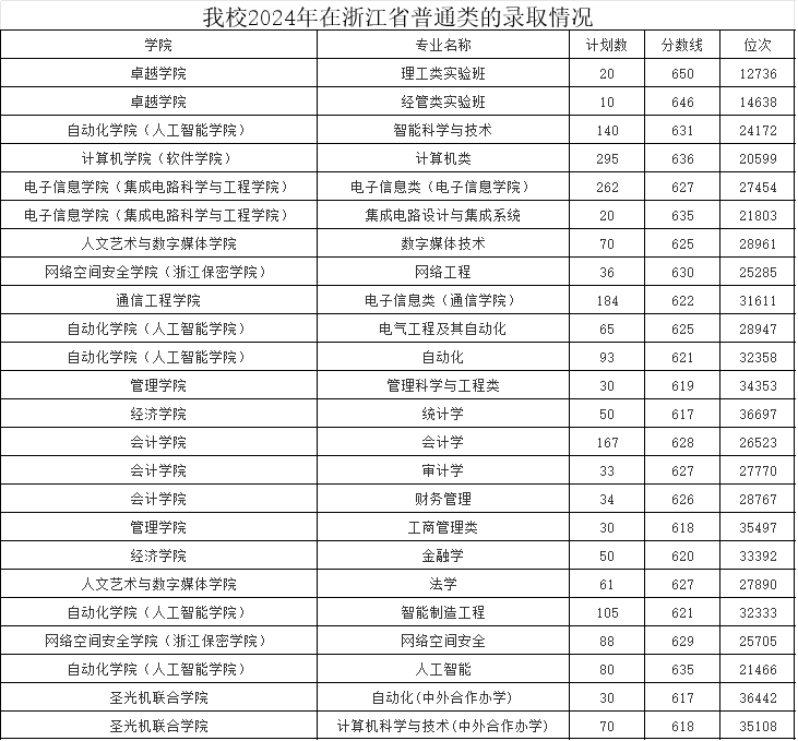 2025年杭州電子科技大學(xué)“三位一體”綜合評(píng)價(jià)招生答考生問(wèn)