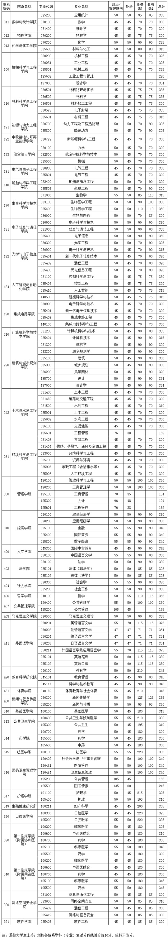 華中科技大學(xué)2025年碩士研究生各院系學(xué)科（專業(yè)）復(fù)試分?jǐn)?shù)線