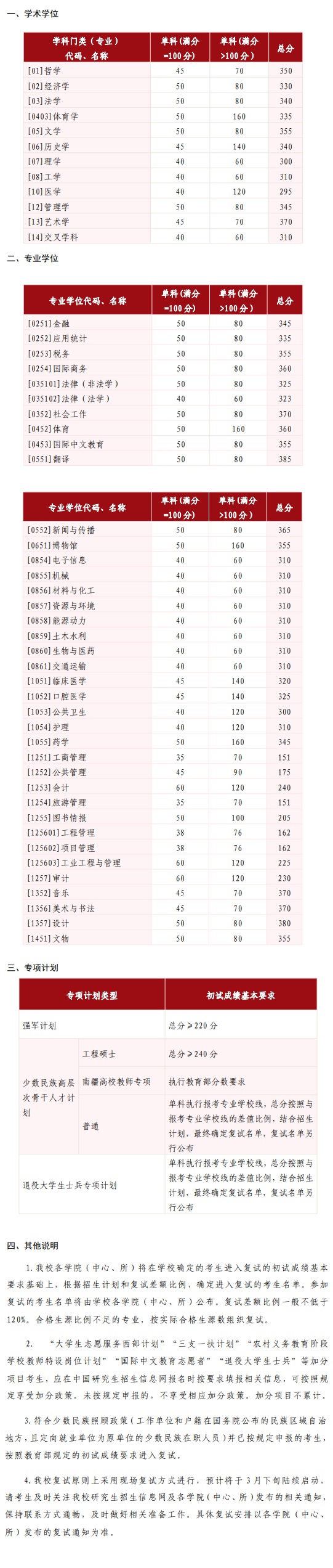 山東大學(xué)2025年碩士研究生招生考試考生進入復(fù)試的初試成績基本要求