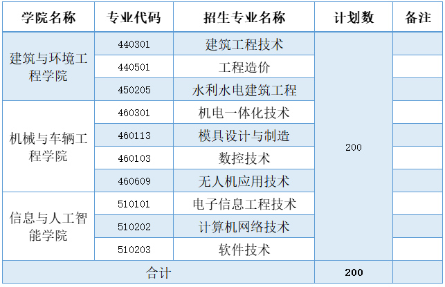 南昌工學(xué)院2025年高職單招報考指南