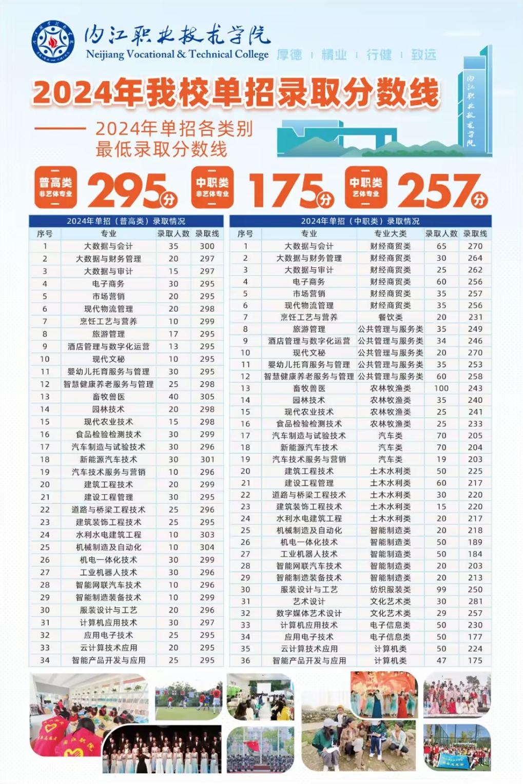 內(nèi)江職業(yè)技術(shù)學(xué)院2024年高職單招錄取分?jǐn)?shù)線