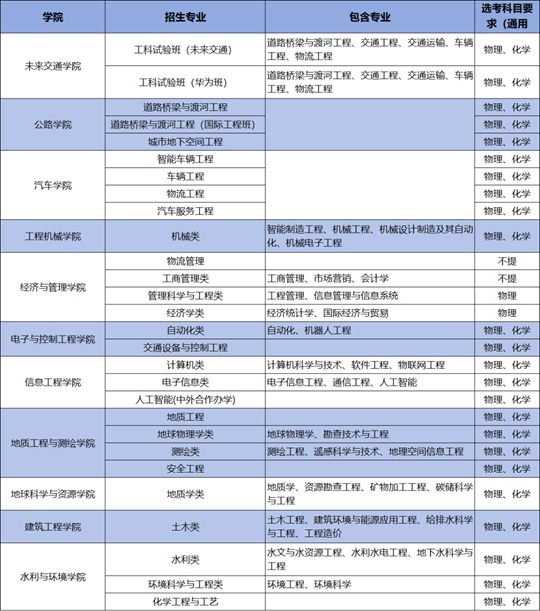 2025年長(zhǎng)安大學(xué)本科專(zhuān)業(yè)（類(lèi)）選考科目要求