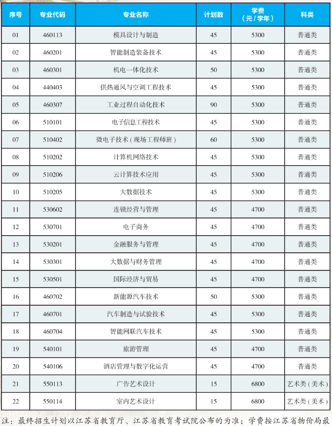2025年無錫職業(yè)技術(shù)學(xué)院提前招生計(jì)劃