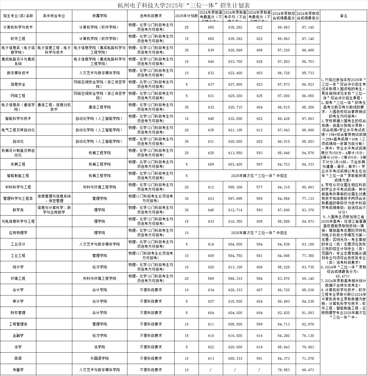 2025年杭州電子科技大學(xué)“三位一體”綜合評(píng)價(jià)招生答考生問(wèn)