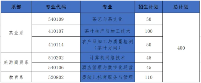 2025年江西婺源茶業(yè)職業(yè)學(xué)院高職單招招生簡(jiǎn)章