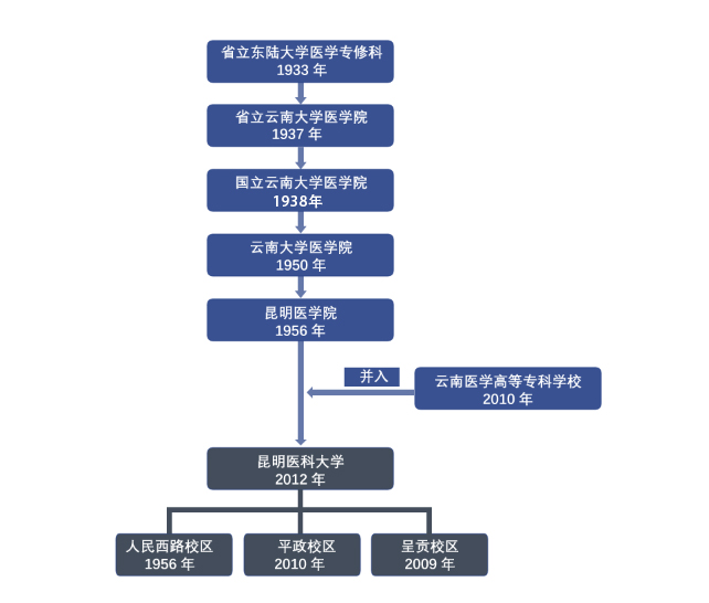 昆明醫(yī)科大學(xué)（昆明醫(yī)學(xué)院）