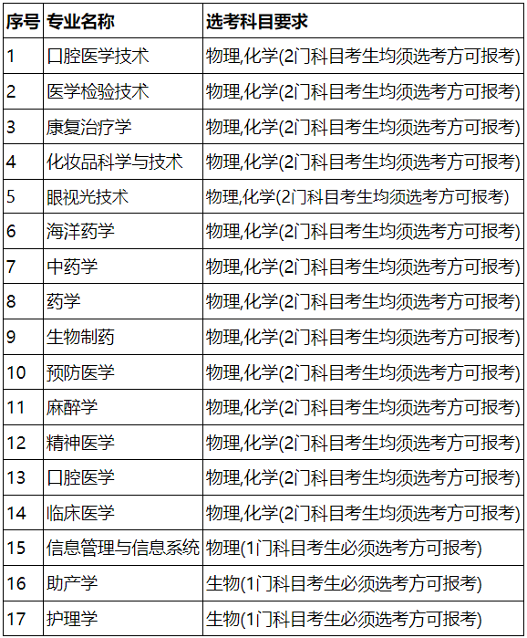 廈門醫(yī)學院2025年本科招生專業(yè)選考科目要求
