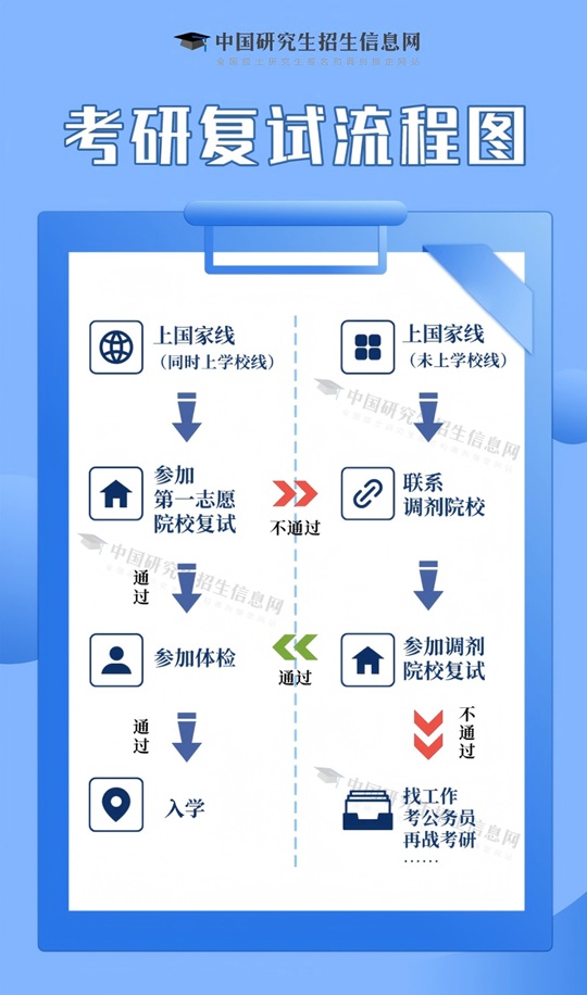 2025研考復試在即，這4點準備務必提前做好！