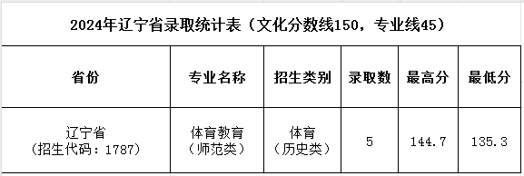 濮陽(yáng)職業(yè)技術(shù)學(xué)院2024年普招各批次錄取分?jǐn)?shù)