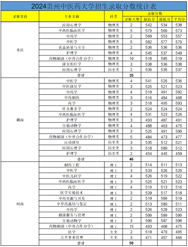 貴州中醫(yī)藥大學2024年各省錄取分數(shù)線